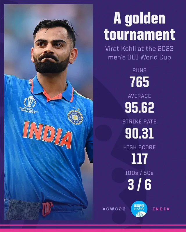 Most runs in ICC 2023
